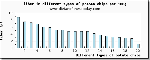 potato chips fiber per 100g